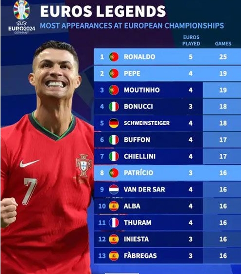 欧洲杯出场纪录：葡萄牙球员的荣耀与坚持